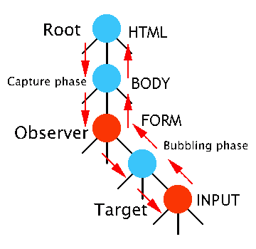 Event flow in X+V